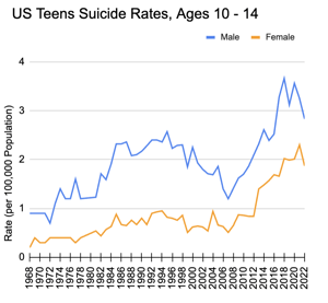 US Teens Suicide Rates, Ages 10-14